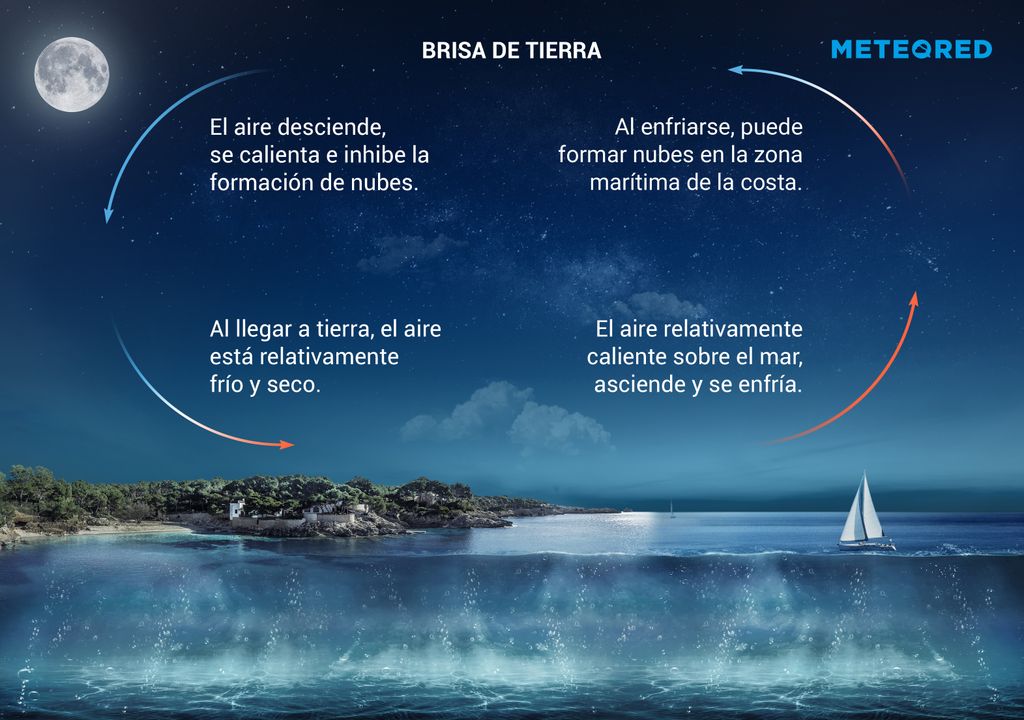 Brisa terrestre o de tierra. Brisa terrestre o de tierra.